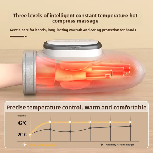 Luliqua HandRelief Pro three levels of intelligent constant temperature hot compress massage - transparent view of gray hand massager showing hand inside with orange-red infrared heat glow, white control unit on top with USB-C port, internal heating elements visible with three progressive heat zones, temperature comparison chart below showing yellow line maintaining steady 42°C versus black line of ordinary hand massager fluctuating between 20-42°C, precise temperature control for warm and comfortable gentl
