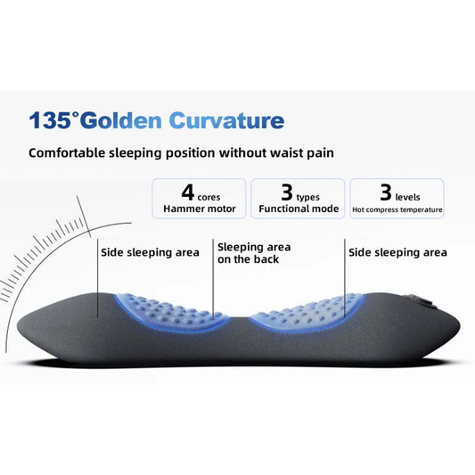 Luliqua LumbarComfort 135-degree golden curvature for comfortable sleeping position without waist pain - side view cutaway showing dark gray exterior with blue translucent interior revealing two circular massage zones with raised nodes, 135-degree measurement arc on left, three labeled areas showing side sleeping area on left, sleeping area on the back in center, and side sleeping area on right, three white info boxes above showing 4 cores hammer motor, 3 types functional mode, and 3 levels hot compress tem